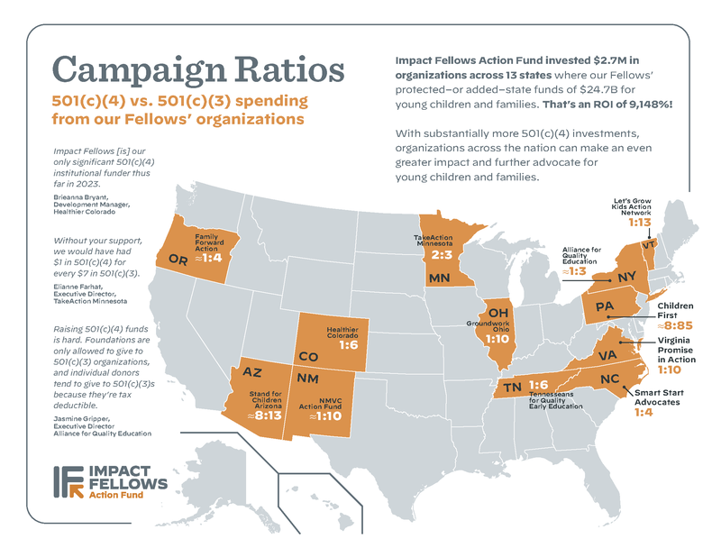 Impact Fellows Action Fund Map of Funding Gaps between c3 and c4 funding