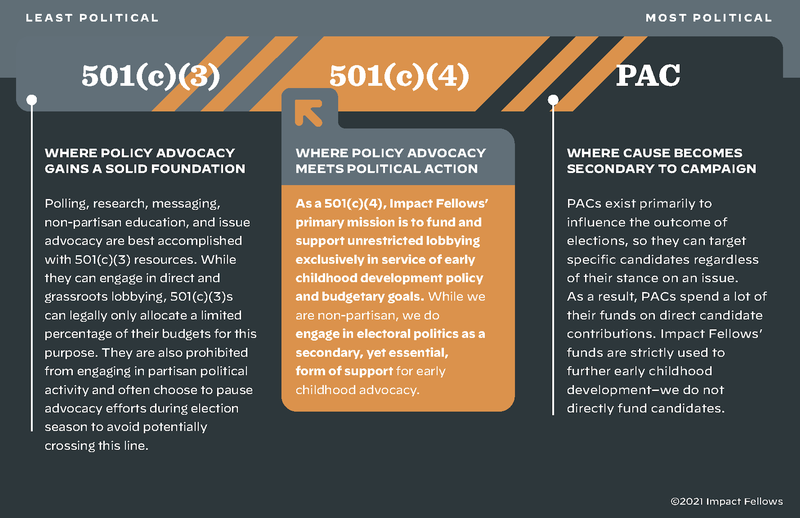 Advocacy funding spectrum from Impact Fellows Action Fund