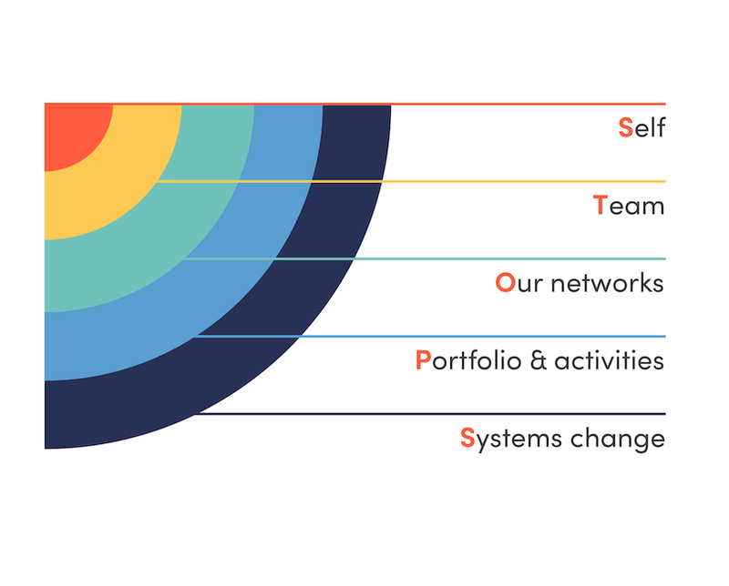 STOPS Framework-ImaginableFutures.png