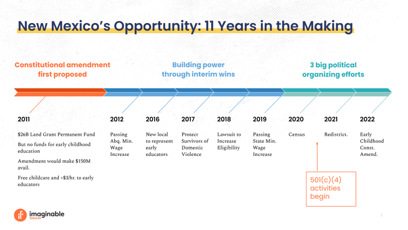 Timeline of New Mexico&#x27;s advocacy milestones on the road to passage of Constitutional Amendment 1 in 2022.